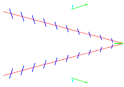 Wave packets (red) and phase waves (blue) for \omega \approx 1.05 \mathrm{~g} / \mathrm{v}.