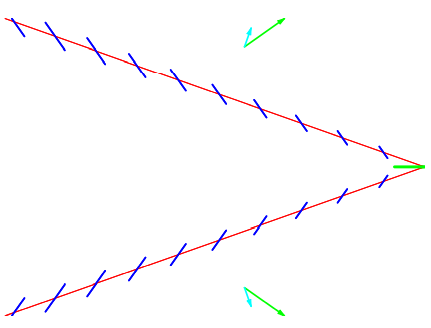 Wave packets (red) and phase waves (blue) for the critical value \omega \approx \sqrt{3 / 2} g / v.