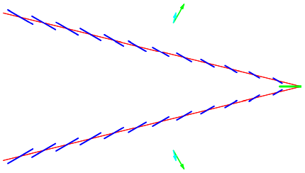 Wave packets (red) and phase waves (blue) for \omega \approx 2 g / v .