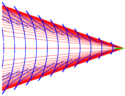 Combined wave packets and phase waves for a range of frequencies.