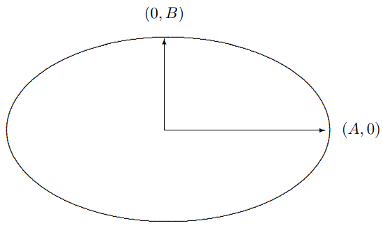 Elliptical polarization with long axis in the x direction.