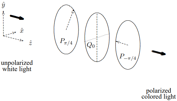 Initially unpolarized light passing through a pair of crossed polarizers with a wave plate in between.