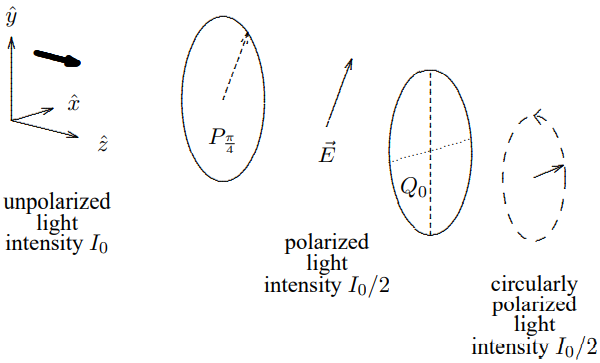 Producing circularly polarized light.