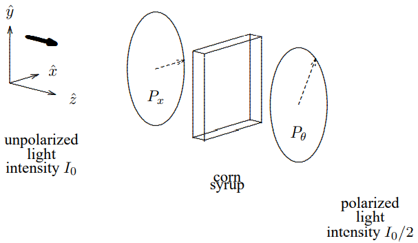 A rectangular container of corn syrup between polarizers.