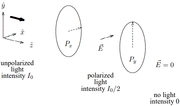 Initially unpolarized light passing through a pair of crossed polarizers.