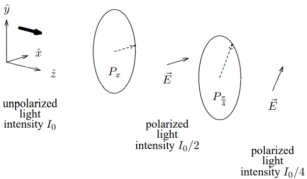 Initially unpolarized light passing through a pair of polarizers at with axes at 45^{\circ}.