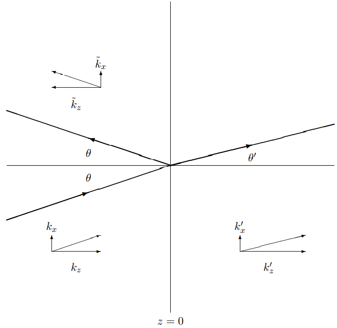 Scattering of plane waves from a plane boundary.