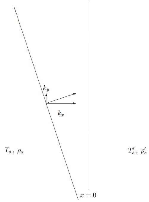 A line of constant phase in a plane wave approaching a boundary.