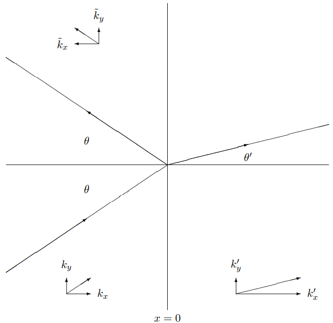 Reflection and transmission from a boundary.