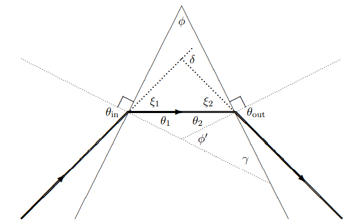 The geometry of a prism.
