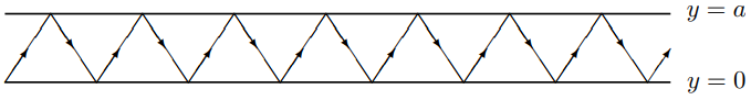 A zig-zag wave in the waveguide.