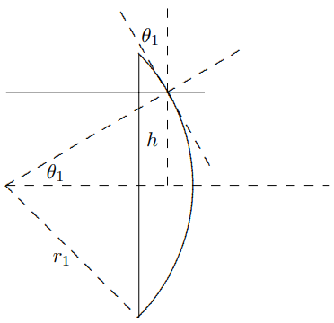 More often, the lens is curved on both sides. If the radii are r_{1} and r_{2}, the result looks like [Figure 11.28](#fig-11-28). [Figure 11.28](#fig-11-28) shows the beam at the very tip of the lens for convenience, but as