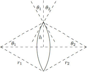 the previous diagram should make clear, \theta_{1}+\theta_{2} is the “effective prism” angle for any h. The figure also exaggerates the curvature of the two sides, so that the lens pictured is not really “thin.” A thin lens looks more like [Figure 11.29](#fig-11-29). This is important because if the lens is fa…