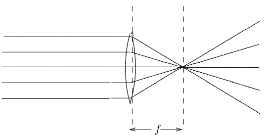 A lens of this kind focuses parallel rays of light, as shown in [Figure 11.30](#fig-11-30). This works because \delta \approx h / f as shown in [Figure 11.31](#fig-11-31). Parallel rays at any angle are focused onto a “focal plane” a distance f from the lens as shown in [Figure 11.32](#fig-11-32). The analytical way of explaining how thi…