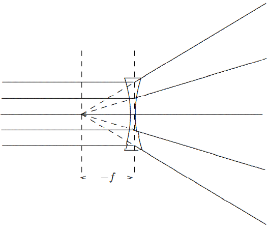 outgoing rays diverge is called a “virtual image.” In this case it is a virtual image of the point at infinity. Shown in [Figure 11.39](#fig-11-39) is the effect of a concave lens on a point source. Again there is a virtual image. Here the thin lens formula is still satisfied, but both f and d_{2} are negative.