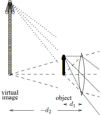 The image formation illustrated in [Figure 11.40](#fig-11-40) is what happens in a camera, and in your own eyeball. The lens focuses light from outside points onto points on the film, or your retina. Of course, the retina is not actually a plane. For the same reason, your eye lens is not a spherical lens, but …