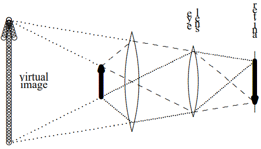 Obviously, the image is larger. But note also that the magnifying glass changes the amount of accommodation required by your eye lens. Your eye is actually focusing on the virtual image which is much farther away, and that is easier. Thus when you look at an object in a magnifying glass, you can …