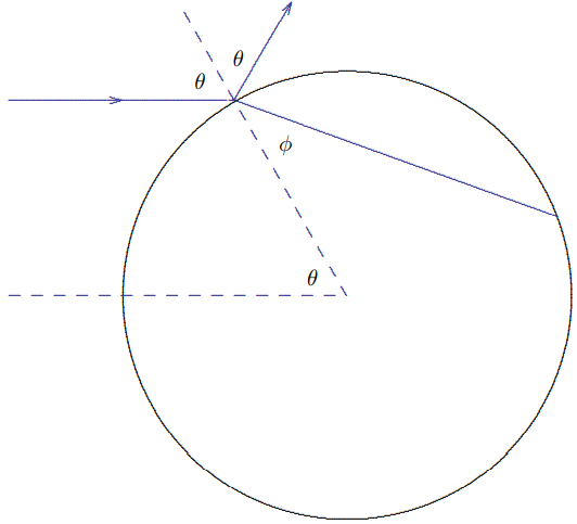 Some of the light is also reflected from the drop. Note that the reflected light is reflected specularly. For \theta = 0, the light is reflected directly backwards. As \theta increases from 0 the reflected ray is rotated counter-clockwise with respect to the incoming ray by an angle \pi-2 \theta …