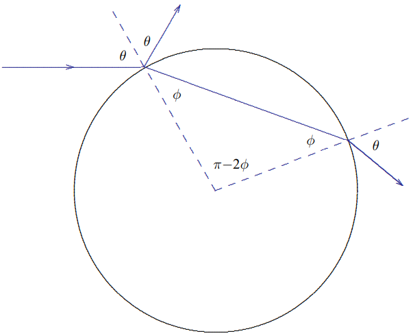 that the refracted ray coming out of the drop This is just a version of the reflected ray in [Figure 11.50](#fig-11-50) rotated by \pi-2 \phi. This means that is it rotated by