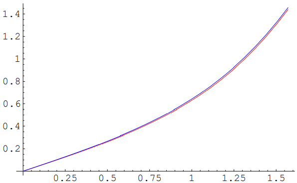 Plot of \theta_{1} versus \theta for red light and blue light.