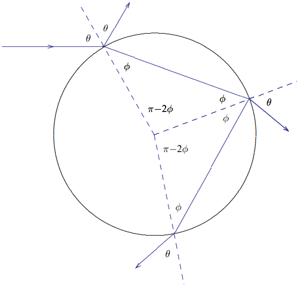 You can also see from the graph in [Figure 11.54](#fig-11-54) that the colors are spread out. The red light is on the outside (farther away from 2 \pi) and the blue light on the inside.