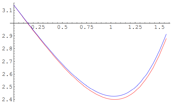 Plot of \theta_{2} versus \theta for red light and blue light.