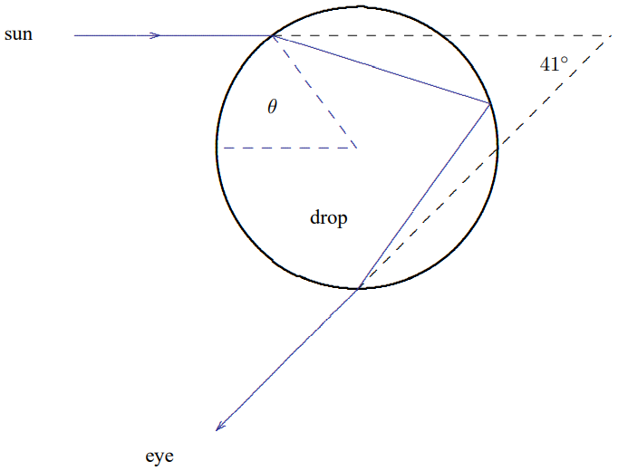 When d \theta_{\text {out }} / d \theta=0, the intensity goes to infinity! The edge is infinitely more bright than the interior. That is why we see it!