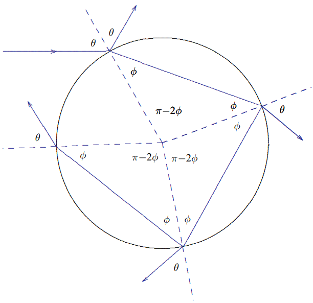 We can now check this picture by seeing how it explains the second rainbow. As you might guess, this comes from yet another reflection, as shown in [Figure 11.56](#fig-11-56).
