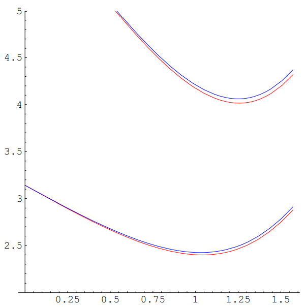 Plot of \theta_{2} and \theta_{3} versus \theta for red light and blue light.