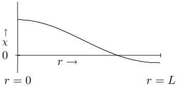 Amplitude of pressure oscillation versus r.