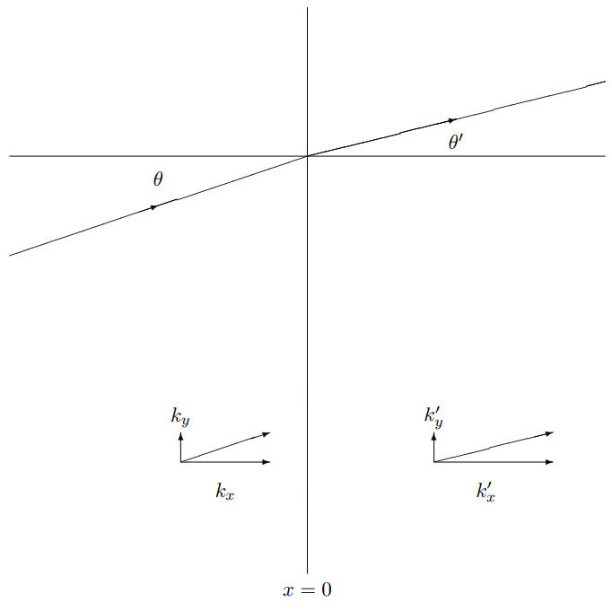 Scattering from a boundary in an elastic membrane.
