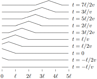 A triangular pulse propagating on a stretched string.