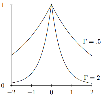 f(t)=e^{-|\Gamma t|} for \Gamma=0.5 and \Gamma=2.
