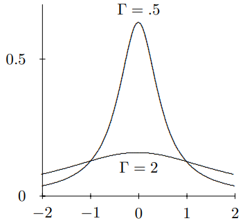 C(\omega) for the same values of \Gamma.