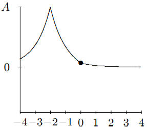 A wave packet on a stretched string, at t = -2.