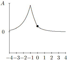 t = -1.