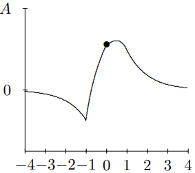 t = 1.