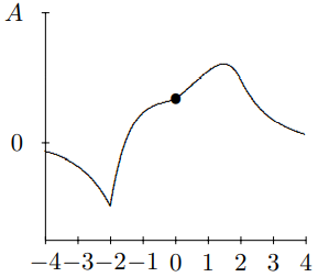 t = 2.