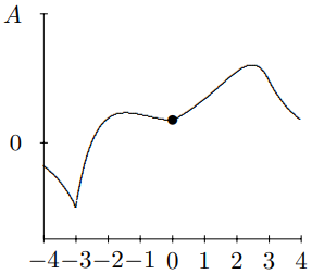 t = 3.