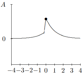 This is t = .2.