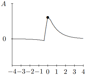This is t = .4.