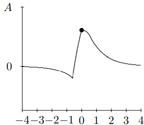 This is t = .6.