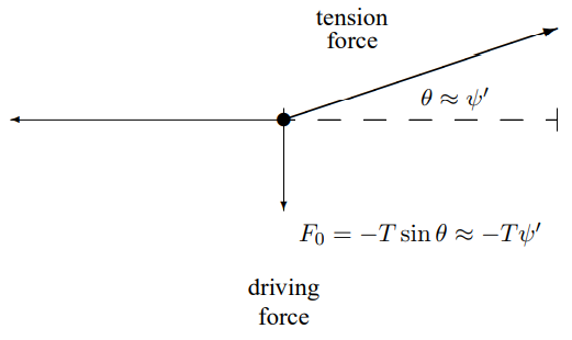 The force due to a string pulling in the + x direction.