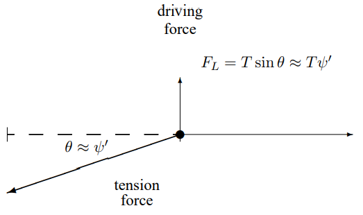 The force due to a string pulling in the - x direction.