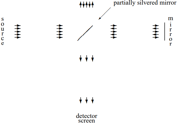 A schematic diagram of a Michelson interferometer.