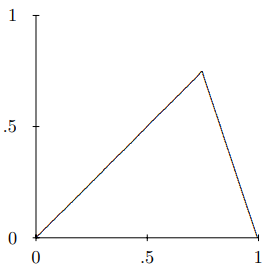The function \psi(x) for w = 0.75.