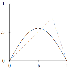 The first term in the Fourier series for \psi(x). The dotted line is \psi(x).
