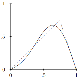 The sum of the first two terms in the Fourier series for \psi(x). The dotted line is \psi(x).