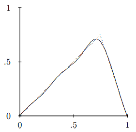 The sum of the first six terms in the Fourier series for \psi(x). The dotted line is \psi(x).