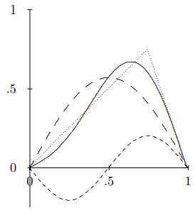 The first two terms in the Fourier series for \psi(x) and their sum.